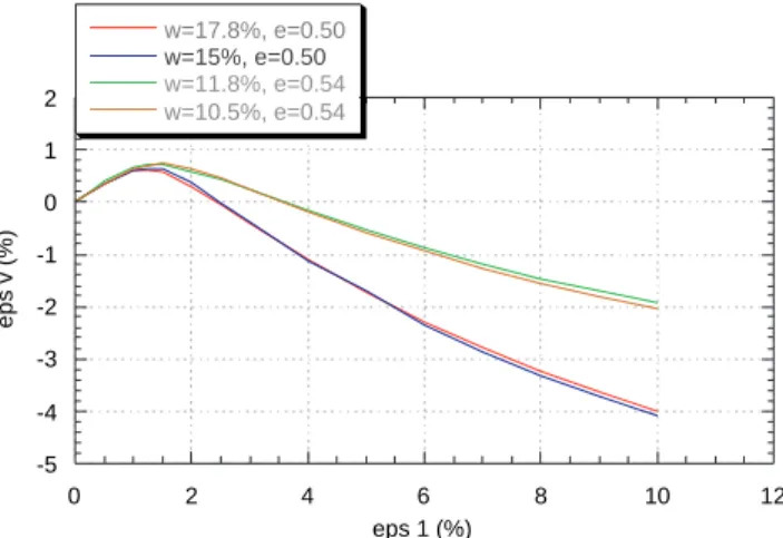 Fig. 16. Computed constant water content triaxial tests on silty sand: volumetric-axial strain relationship.