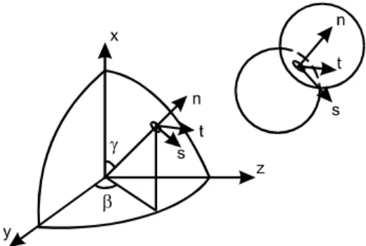 Fig. 1. Local coordinate at inter-particle contact.