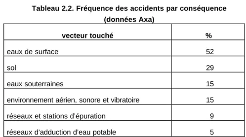 Tableau 2.2. Fréquence des accidents par conséquence   (données Axa)  vecteur touché  %  eaux de surface  52  sol  29  eaux souterraines  15 