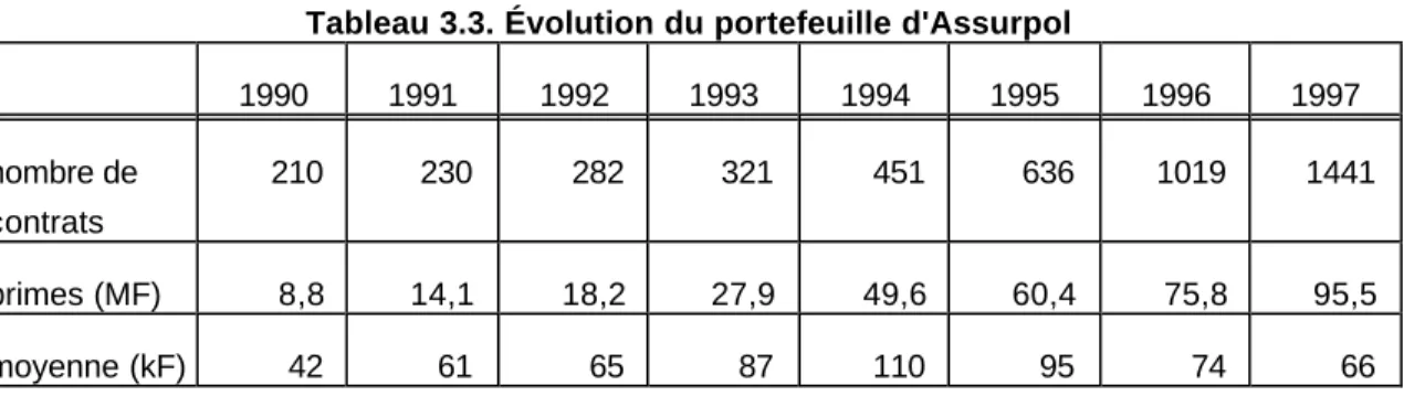 Tableau 3.3. Évolution du portefeuille d'Assurpol 