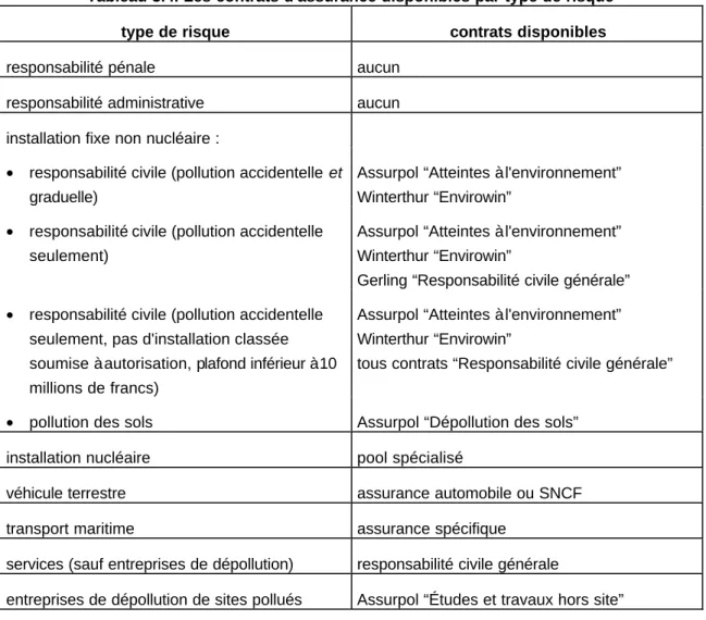 Tableau 3.4. Les contrats d'assurance disponibles par type de risque 