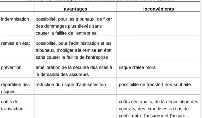 Tableau 6.1. Avantages et inconvénients de l'assurance obligatoire 