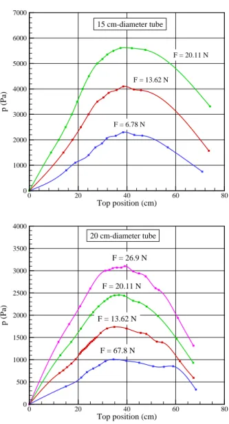 Fig. 10. Internal pressure versus top displacement.