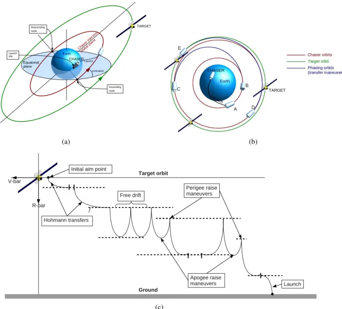 Figure 1.4 – Orbital parameters and phases of a rendezvous mission, in an Earth reference frame (a,b), and in the target local orbital frame (c).