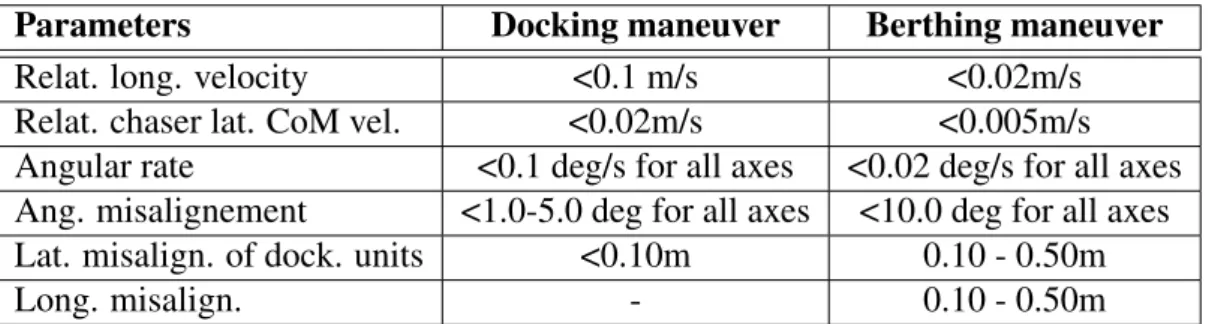 Table 1.1 – Requirements at contact [Fehse 08, Astrium 10] in terms of positions, orientations, velocities and angular rates