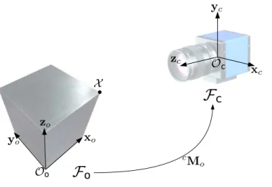 Figure 2.1 – Representation of the 3D space using Euclidean geometry, in the case of an object o and camera c.