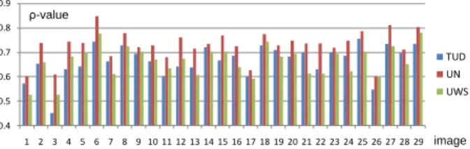 Fig. 1.  Correlation coefficient (ρ-value) between the MSM and the ISM averaged over all subjects per image, for the eye-tracking data of TUD, UN, and UWS,  respectively