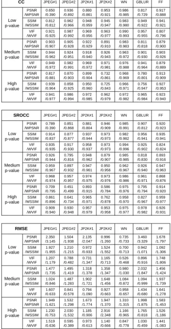 Table 3.  Comparison in performance gain (quantified by CC, SROCC and RMSE) between a metric and its saliency-based version (PSNR versus WPSNR, or  SSIM versus WSSIM, or VIF versus WVIF) separately for the image sets of “low”, “medium” and “high” ρ-value f