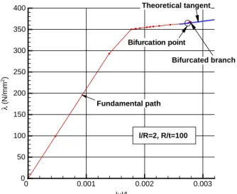 Fig. 2. Elastoplastic cylinder under axial compression with simply supported edges: compressive stress versus axial shortening.