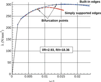 Fig. 3. Elastoplastic cylinder under axial compression: compressive stress versus axial shortening