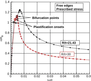 Fig. 9. Elastoplastic cylinder under axial compression (free edges, prescribed stresses): compressive stress versus axial shortening.