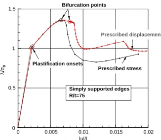 Fig. 15. Elastoplastic cylinder under axial compression (simply supported edges, t = 2 cm): compressive stress versus axial shortening.