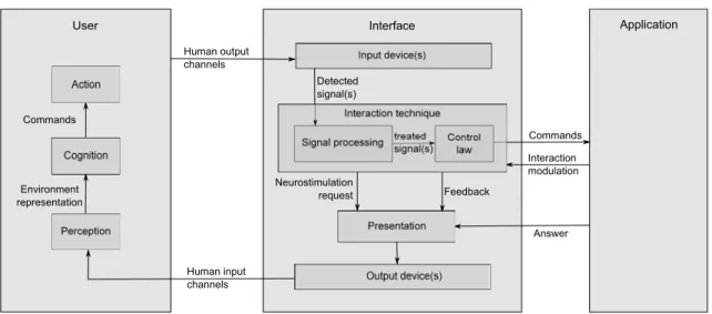 Figure 3: BCI-based interaction loop: A more detailed description of the Human-Computer Inter- Inter-action loop, emphasizing the components of interest for BCI-based interInter-action