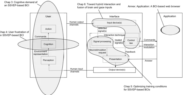 Figure 4: Contributions of this PhD. Chapter 3 and 4 focus on the user experience. Chapter 5 is related to signal processing and stimulation issues
