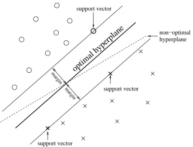 Figure 1.8: Hyper-plane computed from an LDA separating two classes. The "crosses" and the