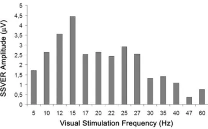 Figure 1.16: Amplitude of SSVEP response, as a function of the stimulation frequency [Pastor et al., 2003]