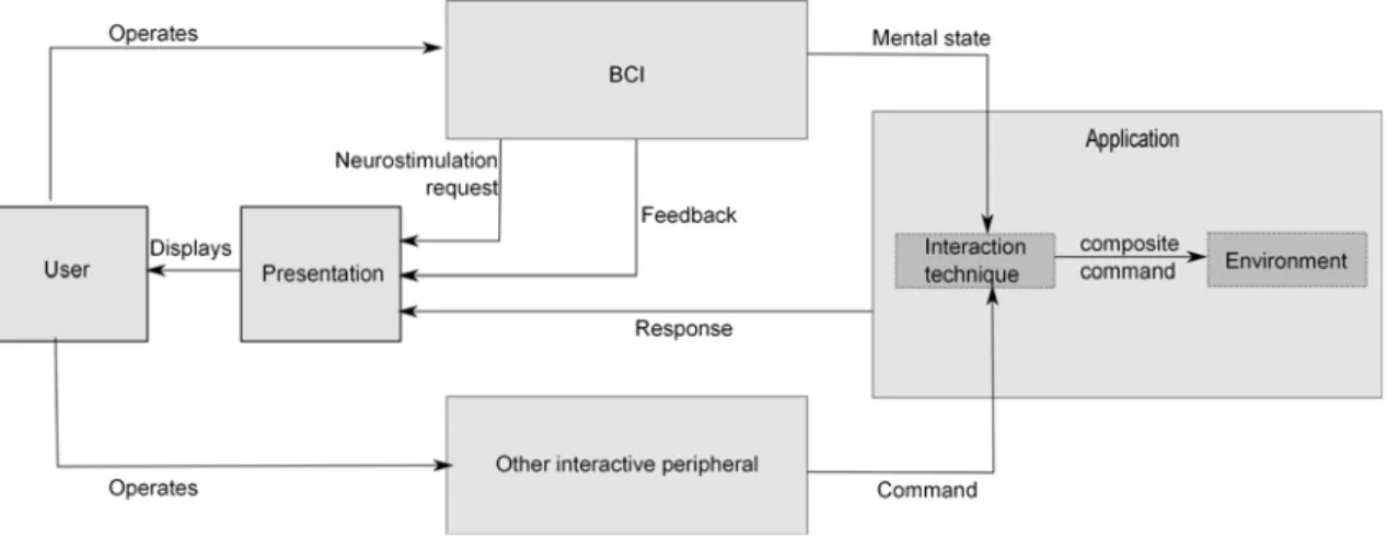 Figure 2.5: Hybrid interaction with a BCI: One or more other complementary interaction devices are used simultaneously to accomplish a more complex interactive task