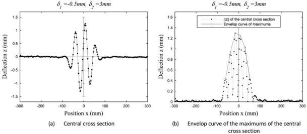 Fig. 17. Experimental envelope curves obtained for d 1 = 0.5 mm and d 2 = 3 mm.