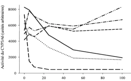 Figure 9. Activité du CYP3A6 en fonction de différentes concentrations de roténone (trait continu), de myxothiazole ( -) de TTFA () de fumonisin Bi (“) de DPI (— —) et d’apocynine