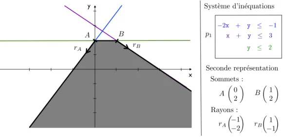 Figure 2.5 – Un poly` edre convexe p 1 de R 2
