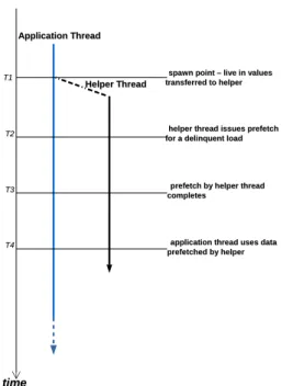 Figure 1.3: Prefetching for an application thread using helper thread