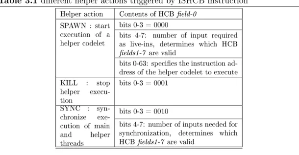 Table 3.1 dierent helper actions triggered by ISHCB instruction