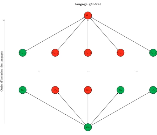 Fig. 2.1  Représentation de l'espace d'hypothèses comme ordre partiel basé sur l'inclusion des langages générés par chaque concept