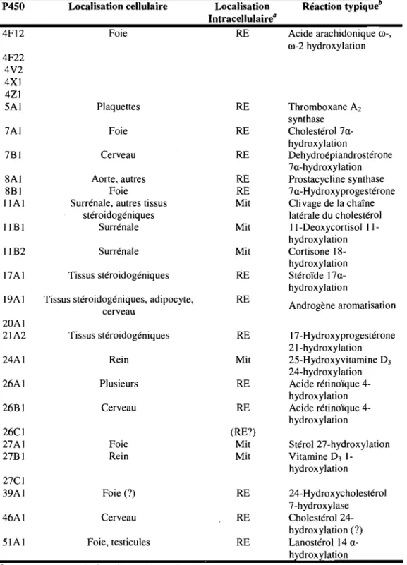 Tableau  1.  Localisation  tissulaire  et  intracellulaire  des  57  enzymes  du  cytochrome  P450  identifiées  chez  l'humain,  ainsi  que  leur  principale  réaction  (Ortiz  de  Montellano, 2005)