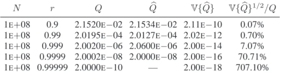 Table 1.1: Standard Simulation on the Bridge network in Figure 1.1 N r Q Qb V { Qb } V { Qb } 1 / 2 /Q 1 E +08 0.9 2.1520 E − 02 2.1534 E − 02 2.11 E − 10 0.07% 1 E +08 0.99 2.0195 E − 04 2.0127 E − 04 2.02 E − 12 0.70% 1 E +08 0.999 2.0020 E − 06 2.0600 E