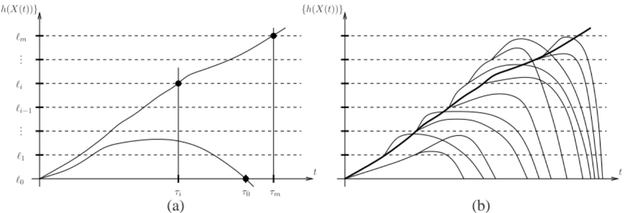 Figure 2.2: Sample replications over the state space of { h(X(t)) }