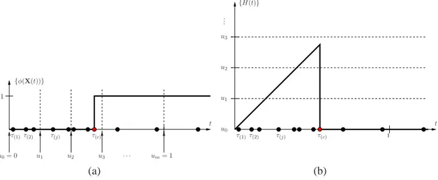 Figure 4.2: The Same Replication on the Stochastic Processes { φ( X (t)) } and { H(t) }