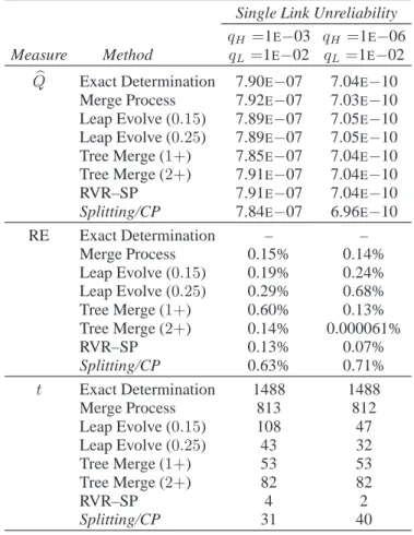 Table 4.3: Dodecahedron Network, all–terminal connectivity Single Link Unreliability q H =1 E − 03 q H =1 E − 06 Measure Method q L =1 E − 02 q L =1 E − 02 Qb Exact Determination 7.90 E − 07 7.04 E − 10 Merge Process 7.92 E − 07 7.03 E − 10 Leap Evolve (0.