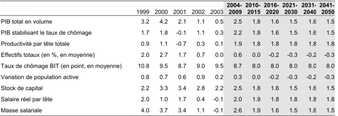 Tableau 4 : « V4 » chômage à 8%  1999 2000 2001 2002 2003 2004-2009  2010-2015   2016-2020   2021-2030  2031-2040 2041-2050 PIB total en volume  3.2 4.2 2.1 1.1 0.5 2.5 1.8  1.6  1.5  1.6 1.5 PIB stabilisant le taux de chômage  1.7 1.8 -0.1 1.1 0.3 2.2 1.8