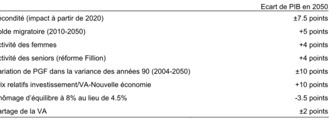 Tableau 5 : Ecart de PIB en 2050 suivant les marges possibles sur les  principales variables 