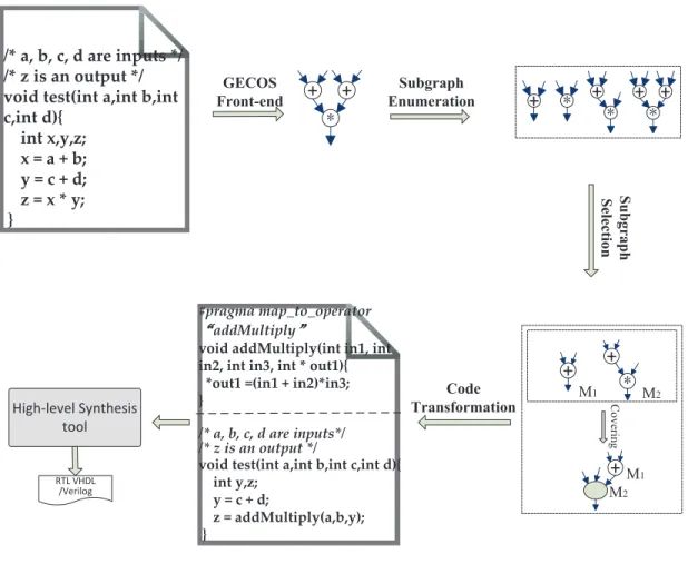 Figure 1.4: Summary of our approach to custom operator based high-level synthesis flow