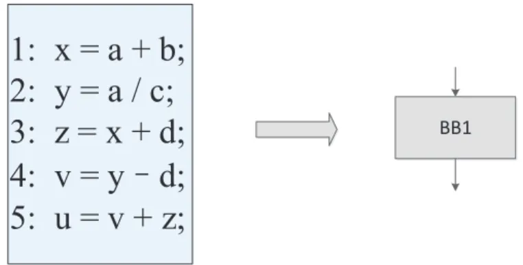 Figure 2.3: C code without condition or loop and its corresponding CFG