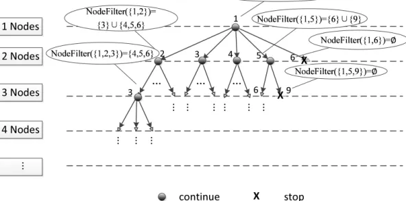 Figure 3.5: Illustration of the search tree for the generation of all feasible subgraphs involving node 1 in Fig