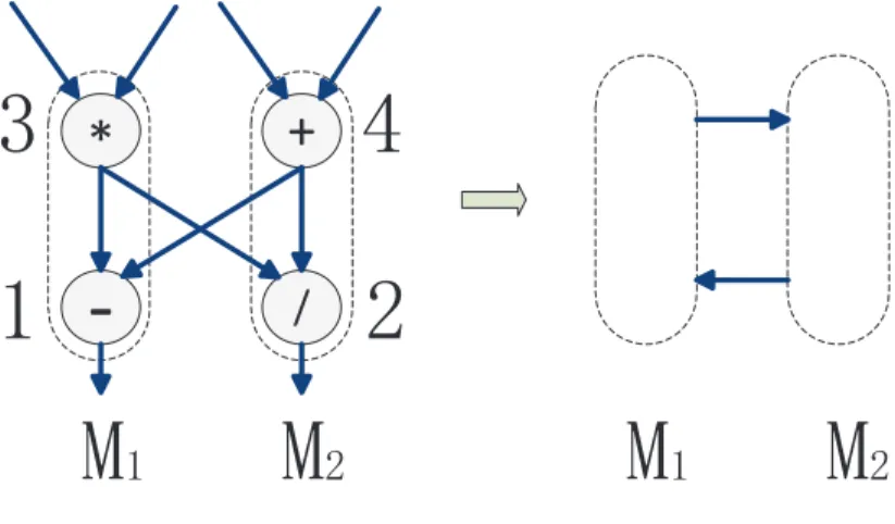 Figure 4.2: Cyclic subgraphs