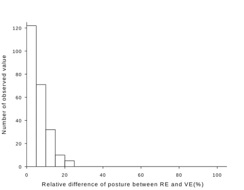 Figure 3 Histogram of relative difference of posture between RE and VE  It  was  observed  that  80.4%  of  240  observed  differences  were  in  the  interval  [0%, 5%], and 93.8% in the interval [0%,10%]