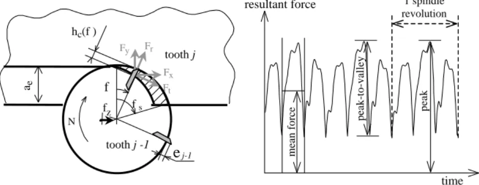Figure 2. Chip thickness and forces in milling. 