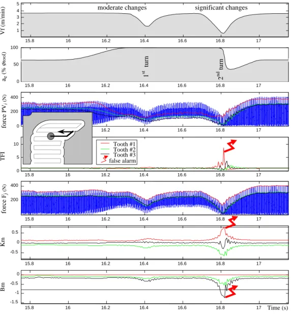 Figure 5. Behaviour of the criteria during rough milling of pockets. 