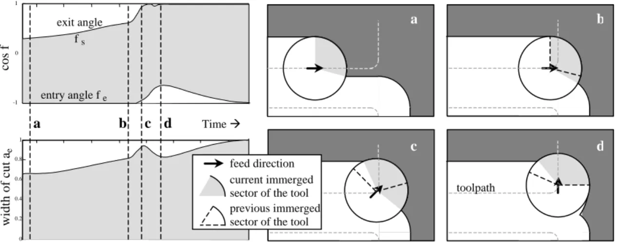 Figure 6. Variation of the instant width of cut during turns. -10100.20.40.60.81a bc cos fwidth of cut ae