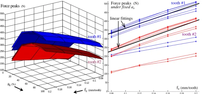 Figure 8. Cutting force peaks for each tooth, under various feedrates and widths of cut (on the left)