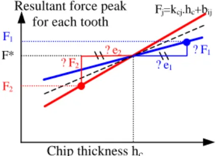 Figure 9. Link between relative radial eccentricity and cutting forces, locally. 