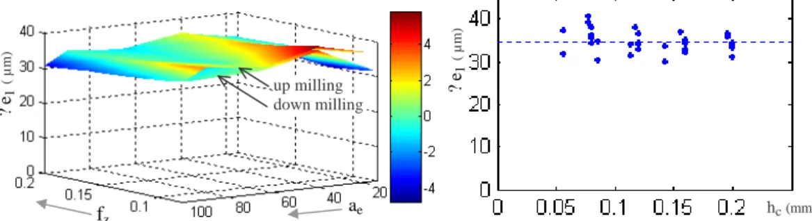 Figure 10. Estimated relative radial eccentricity under various cutting conditions. 