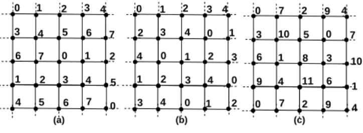 Figure 4 General patterns for L(h, k)-labelings of G 4 : (a) L(1, 2) ; (b) L(1, 1) ; (c) L(3, 2) 3 4 5 6 7 6 7 0 1 2 1 4 2 3 4 5567 0 2413 3024 4130 1 2240301 3 690 10147 58 112 0 7 101 4369 (a) (b) (c)012340123407 2 9 4