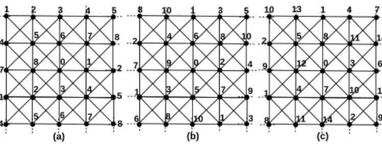 Figure 6 General patterns for L(h, k)-labelings of G 8 : (a) L(1, 1) ; (b) L(2, 1) ; (c) L(3, 1) (a)147142 4 5567 8 25 88250361473 10 13 1 4 725811 1491203614710 1381114298101352468107902435796118103(b)(c)