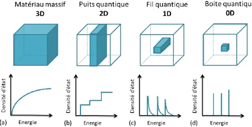 Figure 1.4 : Représentation schématique de l’effet de confinement des porteurs par la réduction  de la dimensionnalité sur la densité d’état (dans la/les directions), pour : (a) un matériau massif  (3D), (b) un puits quantique (2D), (c) un fil quantique (1