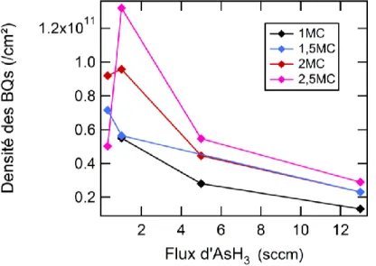 Figure 2.7 : Evolution de la densité surfacique des BQs en fonction du débit d’AsH 3 