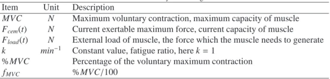 Table 1: Parameters in Dynamic Fatigue Model